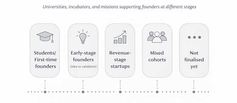 Why StartupBox for Institutions