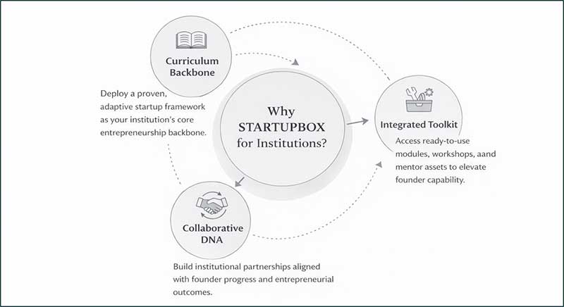 Why StartupBox for Institutions